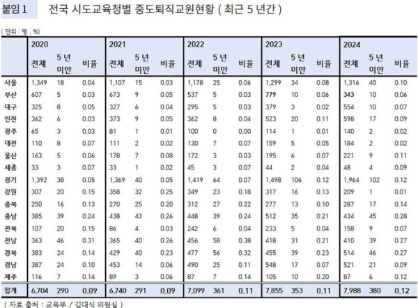 최근 5년간 전국 시도교육청별 중도 퇴직 교원 현황. (김대식 의원실)